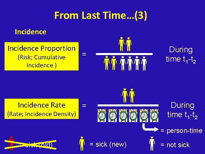 From Last Time…(3) Incidence Proportion (Risk; Cumulative Incidence ) = Incidence Rate = (Rate;