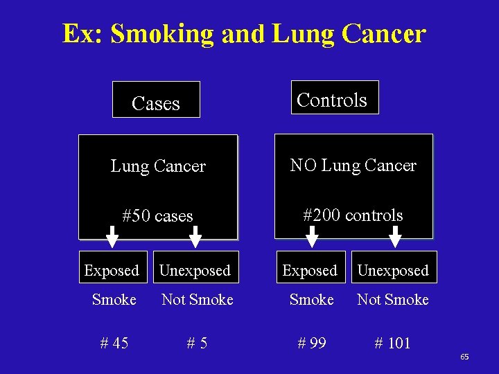 Ex: Smoking and Lung Cancer Controls Cases Lung Cancer NO Lung Cancer #50 cases