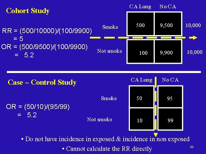 Cohort Study RR = (500/10000)/(100/9900) =5 OR = (500/9500)/(100/9900) = 5. 2 Smoke Not