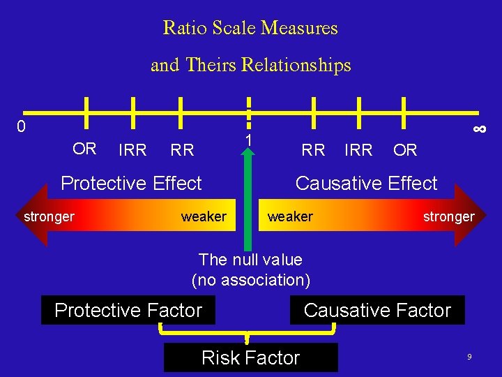 Ratio Scale Measures and Theirs Relationships 0 OR IRR 1 RR Protective Effect stronger