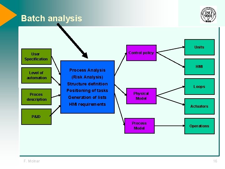 Batch analysis Units Control policy User Specification Level of automation HMI Process Analysis (Risk