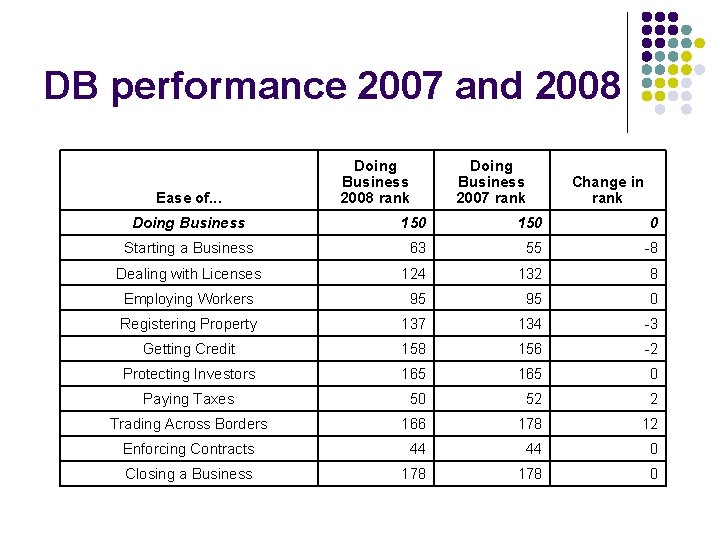 DB performance 2007 and 2008 Ease of. . . Doing Business 2008 rank Doing