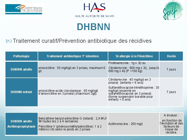 DHBNN Traitement curatif/Prévention antibiotique des récidives Pathologie Traitement antibiotique 1° intention Si allergie à