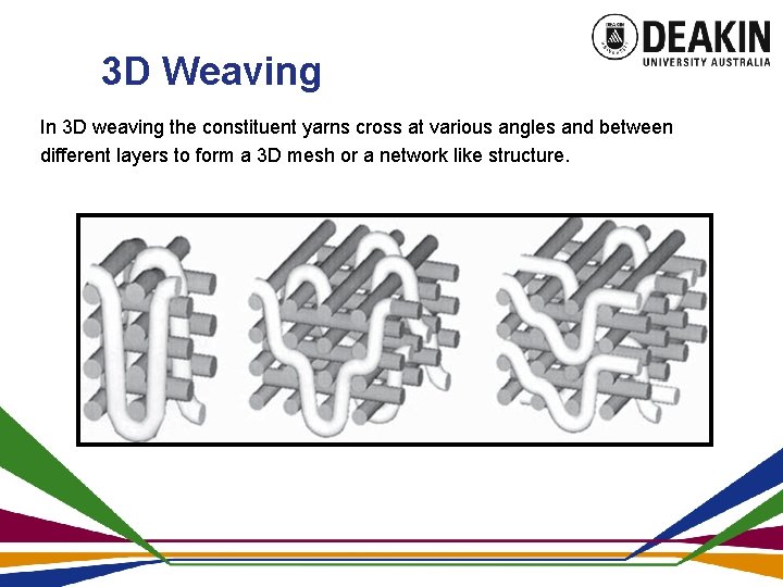 3 D Weaving In 3 D weaving the constituent yarns cross at various angles