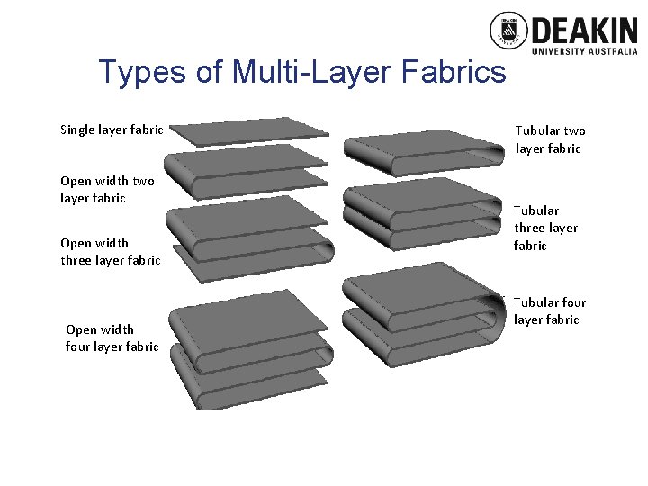 Types of Multi-Layer Fabrics Single layer fabric Open width two layer fabric Open width