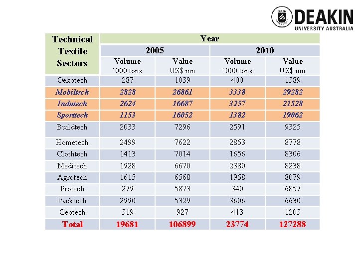 Technical Textile Sectors Year 2005 2010 Oekotech Mobiltech Indutech Sporttech Buildtech Volume ‘ 000