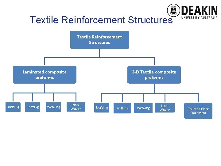 Textile Reinforcement Structures Laminated composite preforms Braiding Knitting Weaving 3 -D Textile composite preforms