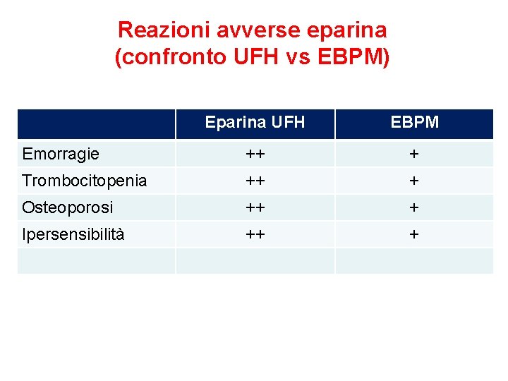 Reazioni avverse eparina (confronto UFH vs EBPM) Eparina UFH EBPM Emorragie ++ + Trombocitopenia