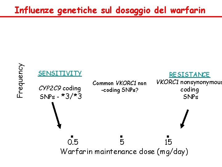 Frequency Influenze genetiche sul dosaggio del warfarin SENSITIVITY CYP 2 C 9 coding SNPs