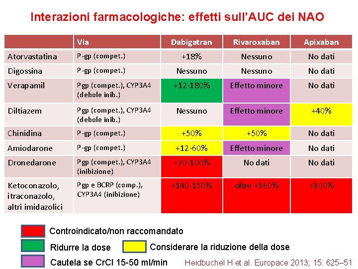 Interazioni farmacologiche: effetti sull’AUC dei NAO Via Dabigatran Rivaroxaban Apixaban Atorvastatina P-gp (compet. )