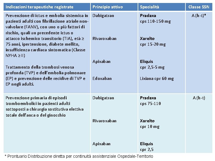 Indicazioni terapeutiche registrate Principio attivo Specialità Prevenzione di ictus e embolia sistemica in Dabigatran