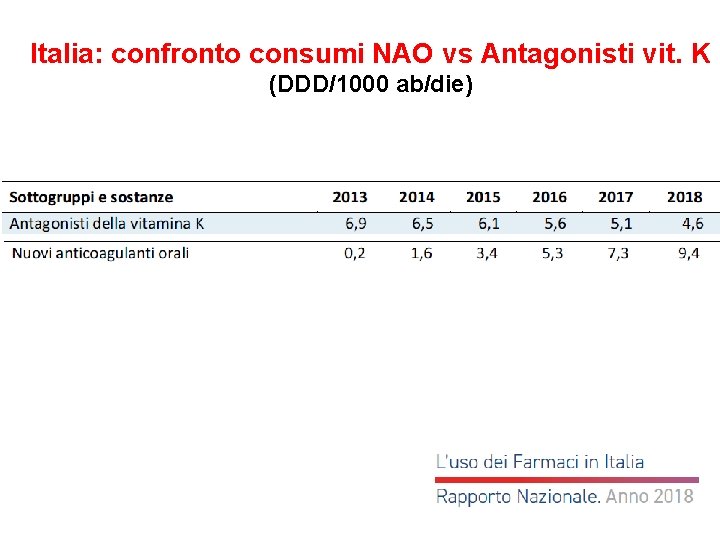 Italia: confronto consumi NAO vs Antagonisti vit. K (DDD/1000 ab/die) 