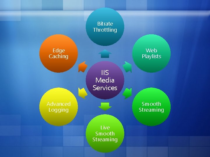 Bitrate Throttling Edge Caching Web Playlists IIS Media Services Advanced Logging Smooth Streaming Live