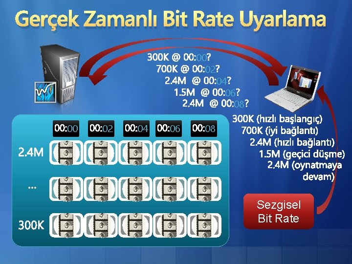 Gerçek Zamanlı Bit Rate Uyarlama 00 02 04 06 08 08 Sezgisel Bit Rate