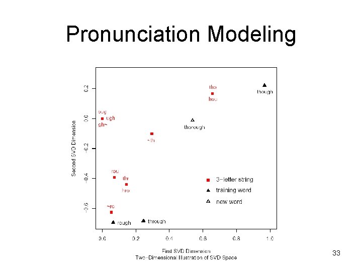 Pronunciation Modeling 33 