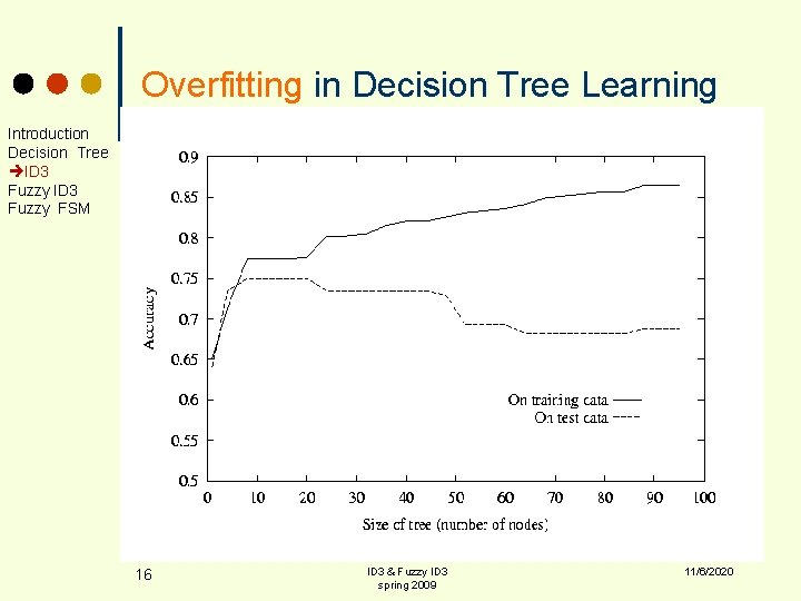 Overfitting in Decision Tree Learning Introduction Decision Tree ID 3 Fuzzy FSM 16 ID