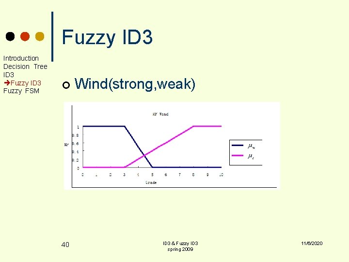 Fuzzy ID 3 Introduction Decision Tree ID 3 Fuzzy FSM ¢ 40 Wind(strong, weak)