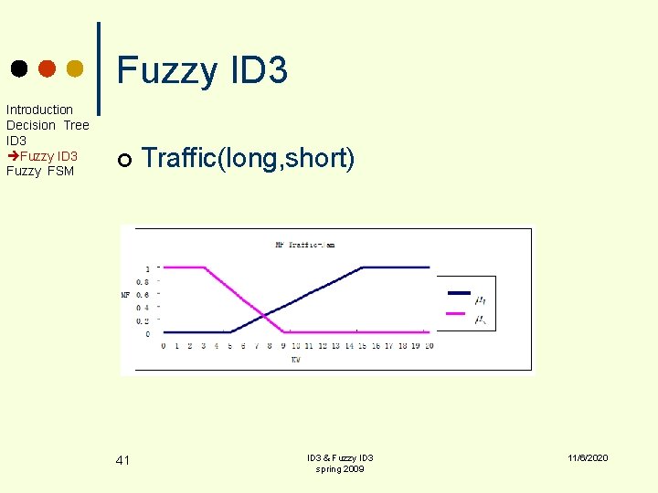 Fuzzy ID 3 Introduction Decision Tree ID 3 Fuzzy FSM ¢ 41 Traffic(long, short)