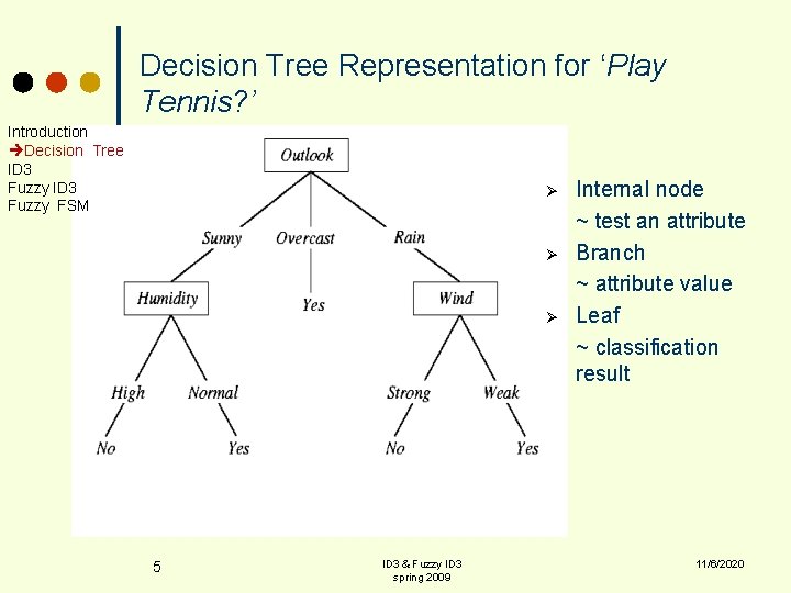 Decision Tree Representation for ‘Play Tennis? ’ Introduction Decision Tree ID 3 Fuzzy FSM