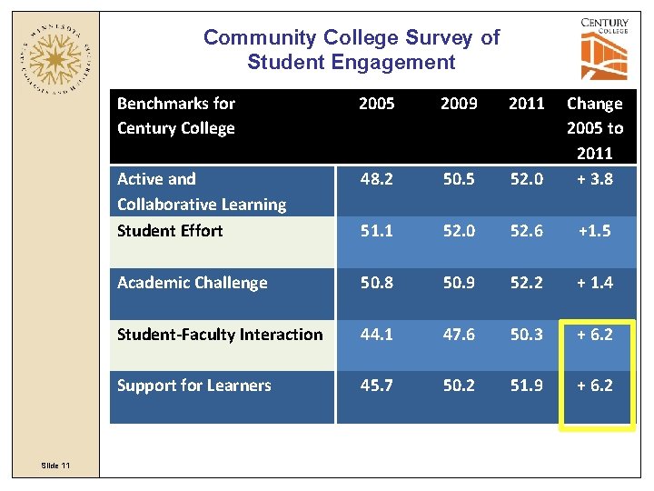 Community College Survey of Student Engagement Slide 11 Benchmarks for Century College 2005 2009