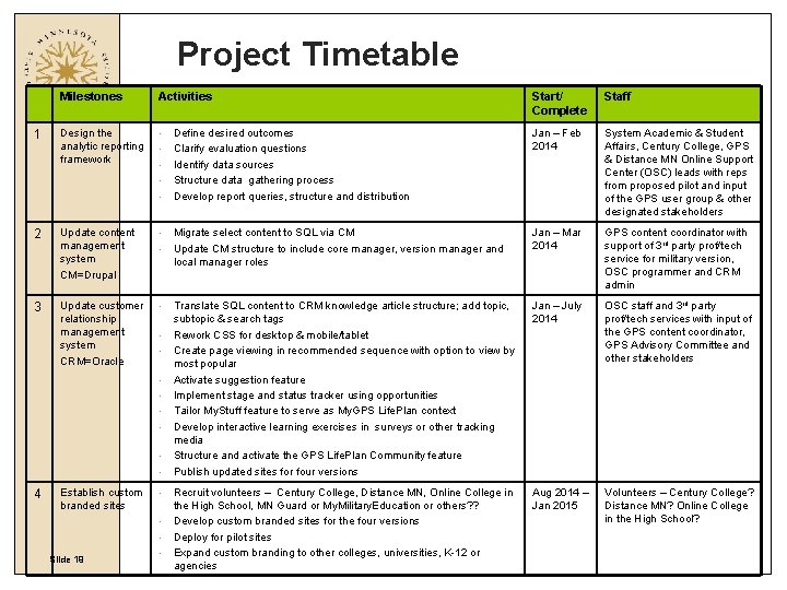 Project Timetable 1 Milestones Activities Design the analytic reporting framework • • • 2