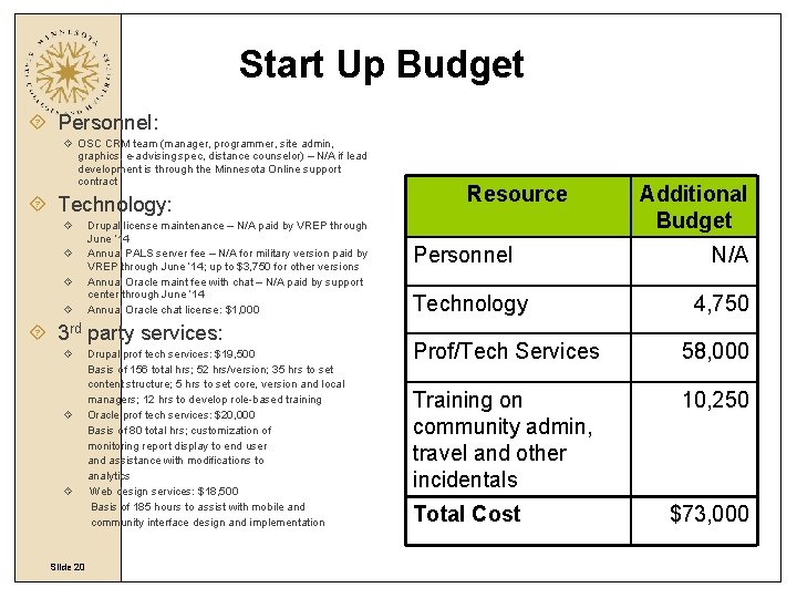 Start Up Budget Personnel: OSC CRM team (manager, programmer, site admin, graphics, e-advising spec,