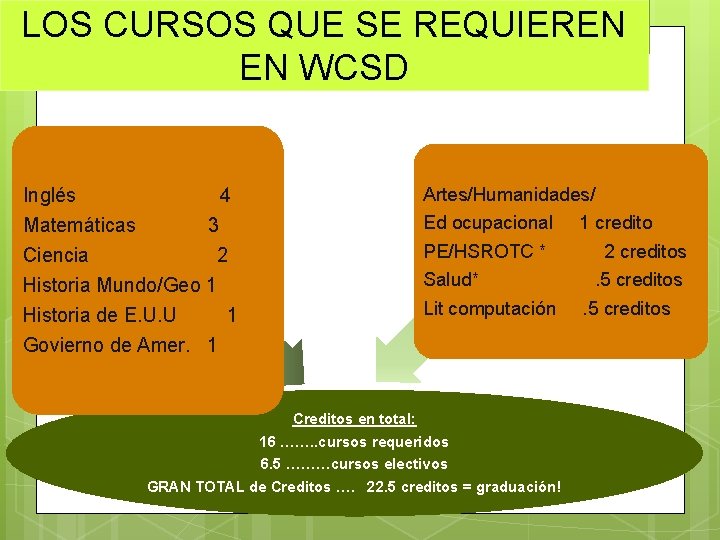 LOS CURSOS QUE SE REQUIEREN EN WCSD Inglés 4 Matemáticas 3 Ciencia 2 Historia