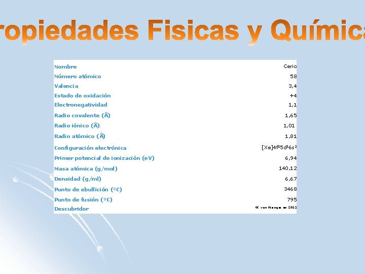 Nombre Número atómico Cerio 58 Valencia 3, 4 Estado de oxidación +4 Electronegatividad 1,