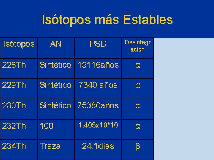 Isótopos más Estables Isótopos AN PSD Desintegr ación 228 Th Sintético 19116 años α