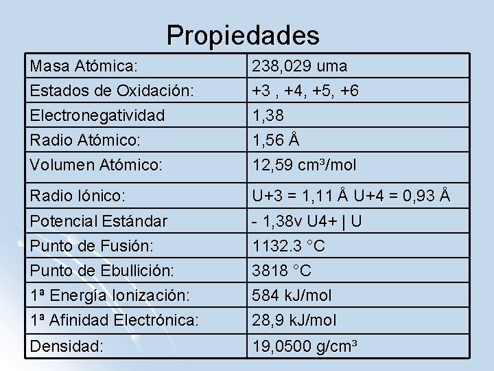 Propiedades Masa Atómica: Estados de Oxidación: Electronegatividad Radio Atómico: 238, 029 uma +3 ,