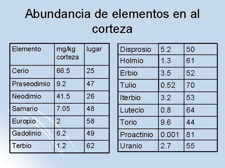 Abundancia de elementos en al corteza Elemento mg/kg corteza lugar Disprosio Holmio 5. 2