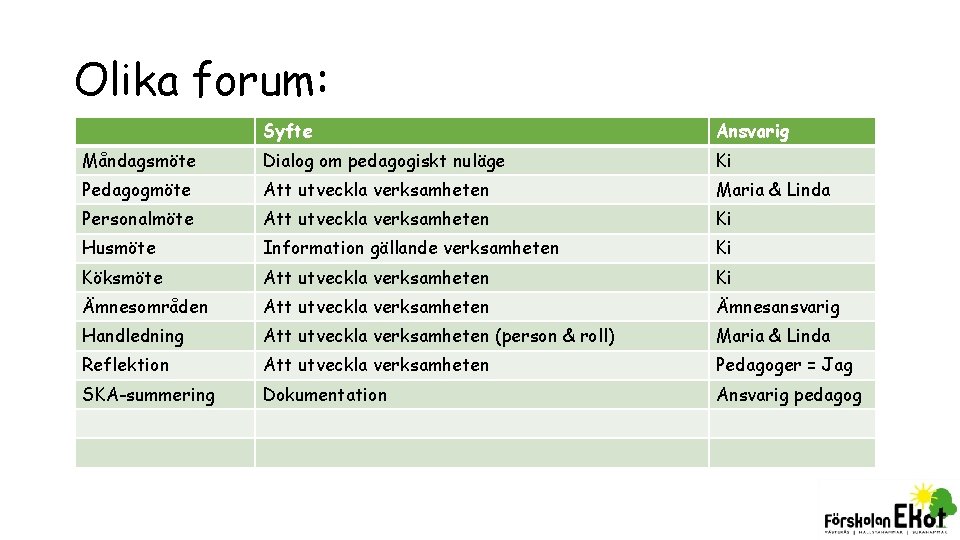 Olika forum: Syfte Ansvarig Måndagsmöte Dialog om pedagogiskt nuläge Ki Pedagogmöte Att utveckla verksamheten