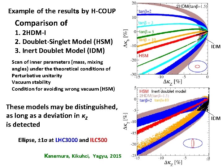 Example of the results by H-COUP Comparison of 1. 2 HDM-I 2. Doublet-Singlet Model