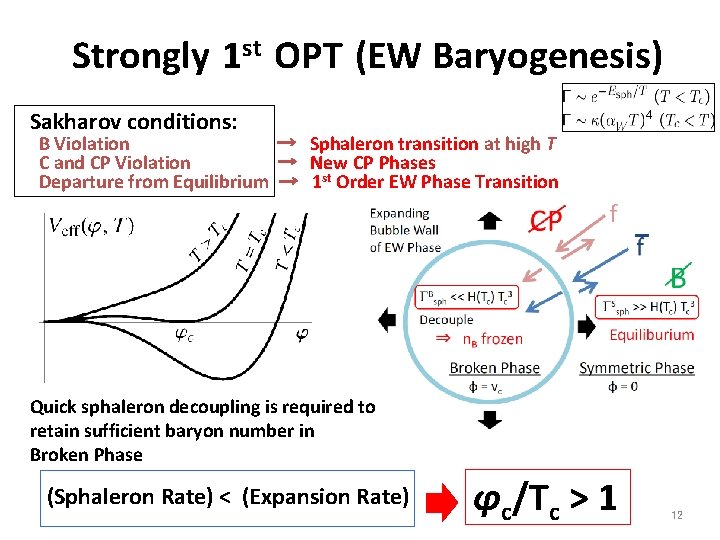 Strongly 1 st OPT (EW Baryogenesis) Sakharov conditions: B Violation →　Sphaleron transition at high