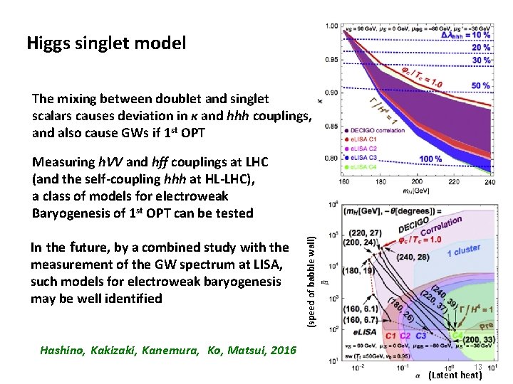 Higgs singlet model The mixing between doublet and singlet scalars causes deviation in κ