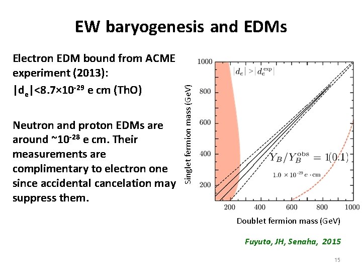 Electron EDM bound from ACME experiment (2013): |de|<8. 7× 10 -29 e cm (Th.