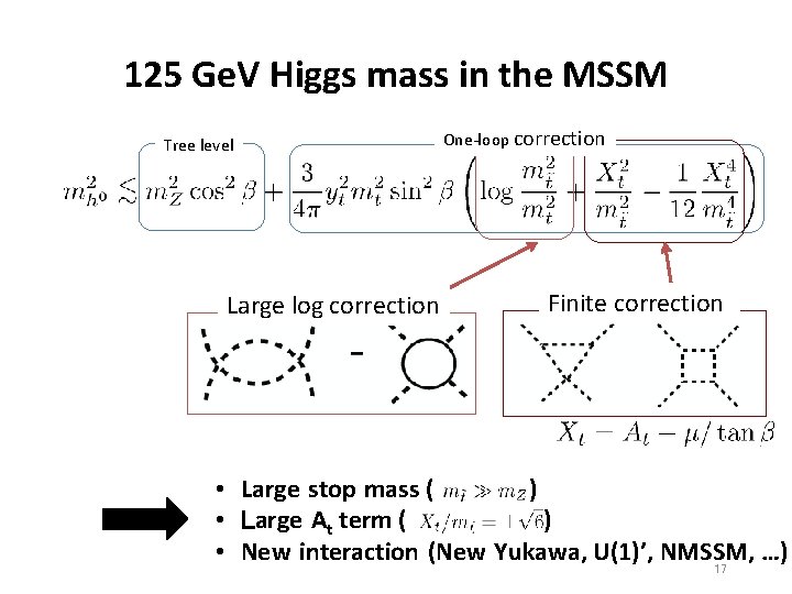 125 Ge. V Higgs mass in the MSSM Tree level Large log correction One-loop