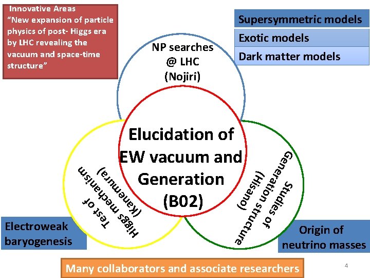 Innovative Areas “New expansion of particle physics of post- Higgs era by LHC revealing