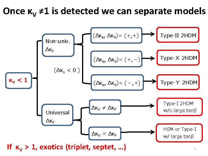 Once κV ≠ 1 is detected we can separate models Non-univ. (Δκe, Δκd)= (+,