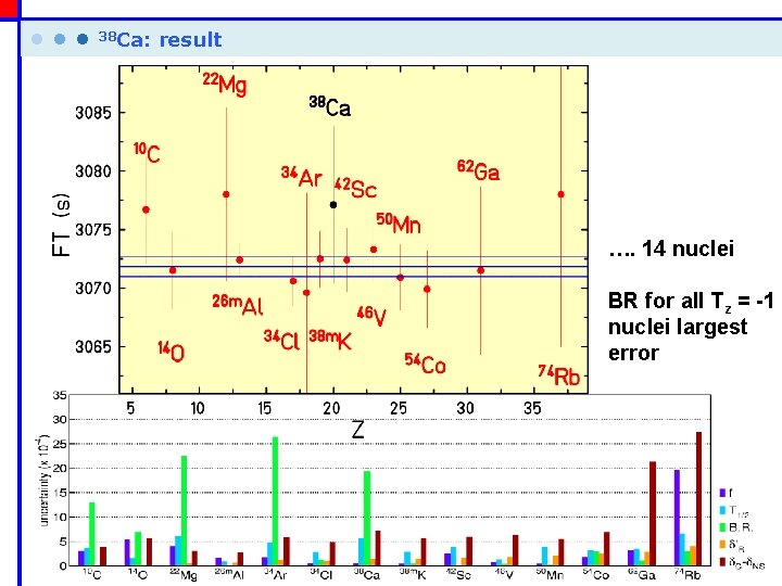  • • • 38 Ca: result …. 14 nuclei BR for all Tz