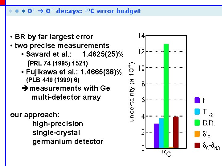  • • • 0+ decays: 10 C error budget • BR by far