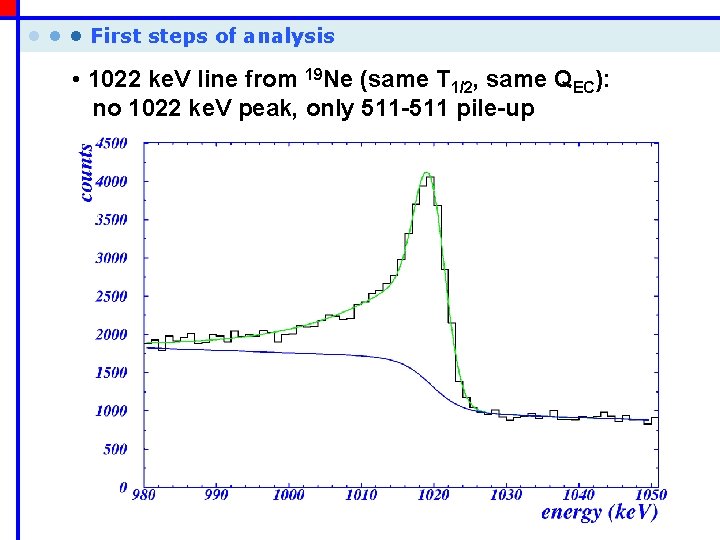  • • • First steps of analysis • 1022 ke. V line from