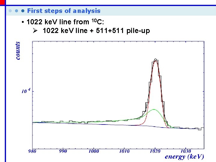  • • • First steps of analysis • 1022 ke. V line from