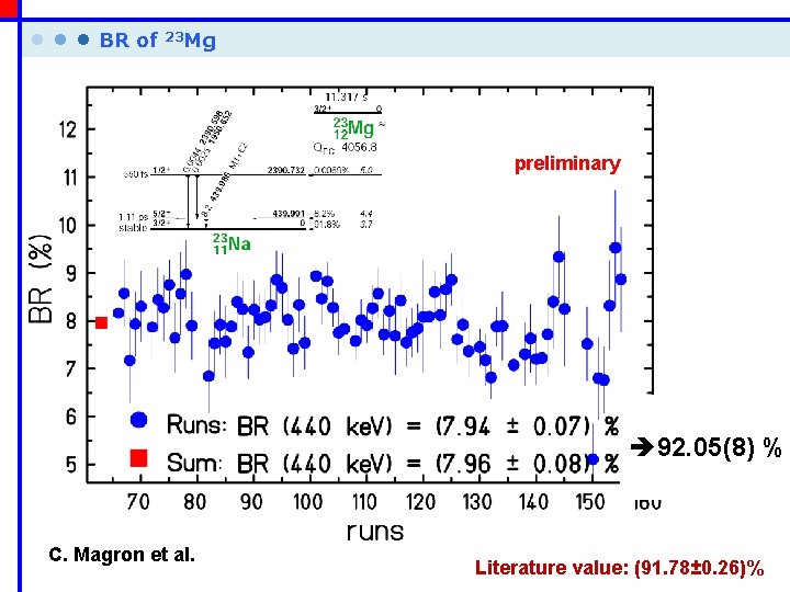  • • • BR of 23 Mg preliminary è 92. 05(8) % C.