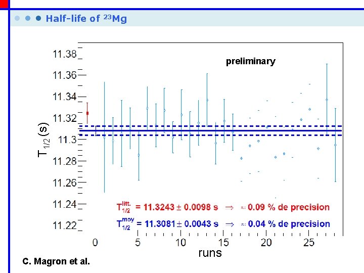  • • • Half-life of 23 Mg preliminary T 1/2 (s) preliminary C.