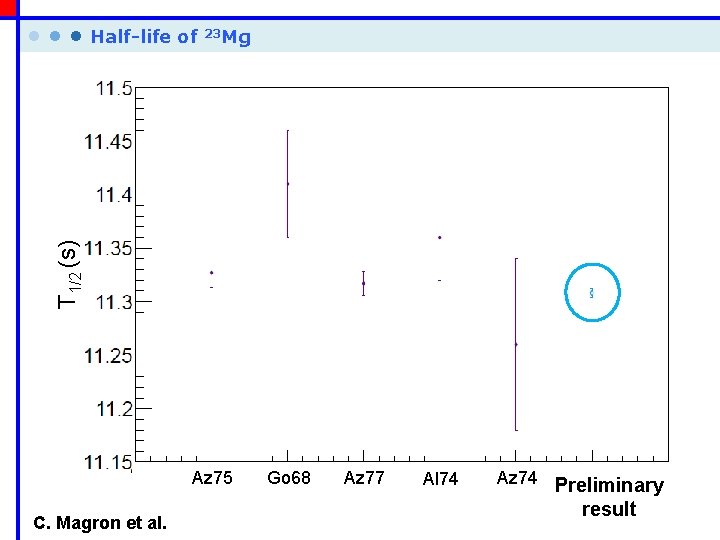  • • • Half-life of 23 Mg T 1/2 (s) preliminary Az 75