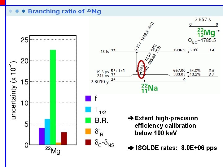  • • • Branching ratio of 22 Mg è Extent high-precision efficiency calibration