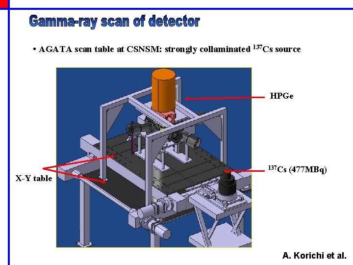  • AGATA scan table at CSNSM: strongly collaminated 137 Cs source HPGe X-Y