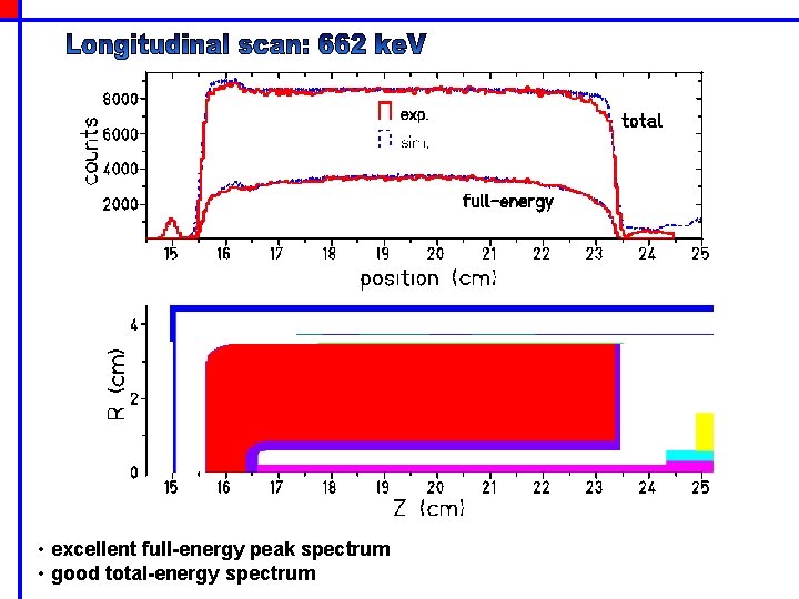  • excellent full-energy peak spectrum • good total-energy spectrum 