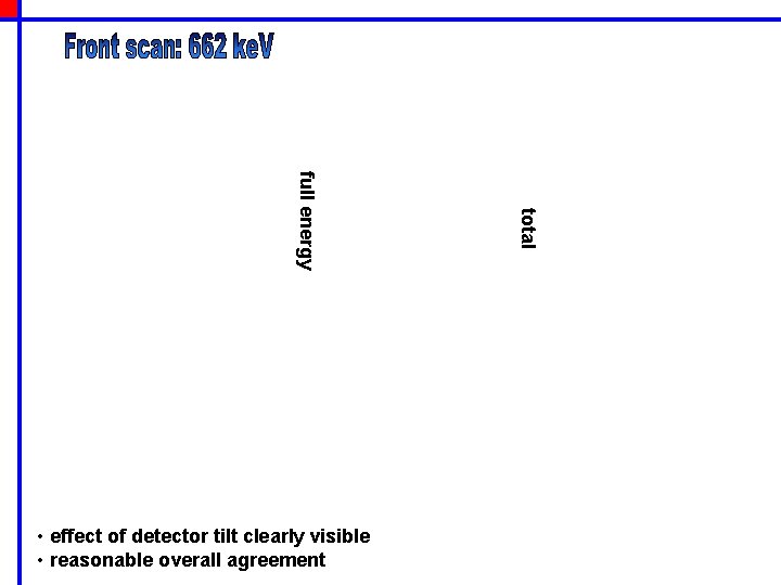 total full energy • effect of detector tilt clearly visible • reasonable overall agreement